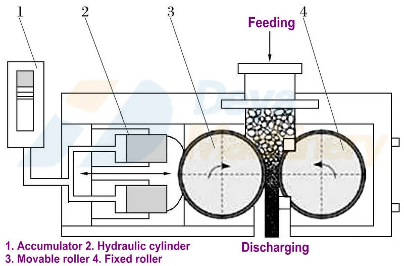 high pressure grinding rolls structure