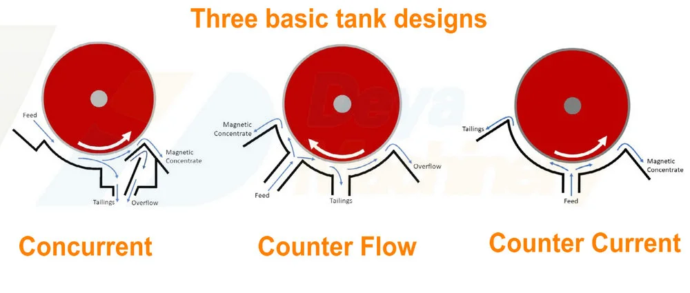 Wet drum magnetic separators