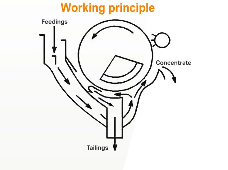 Wet drum magnetic separator working principle